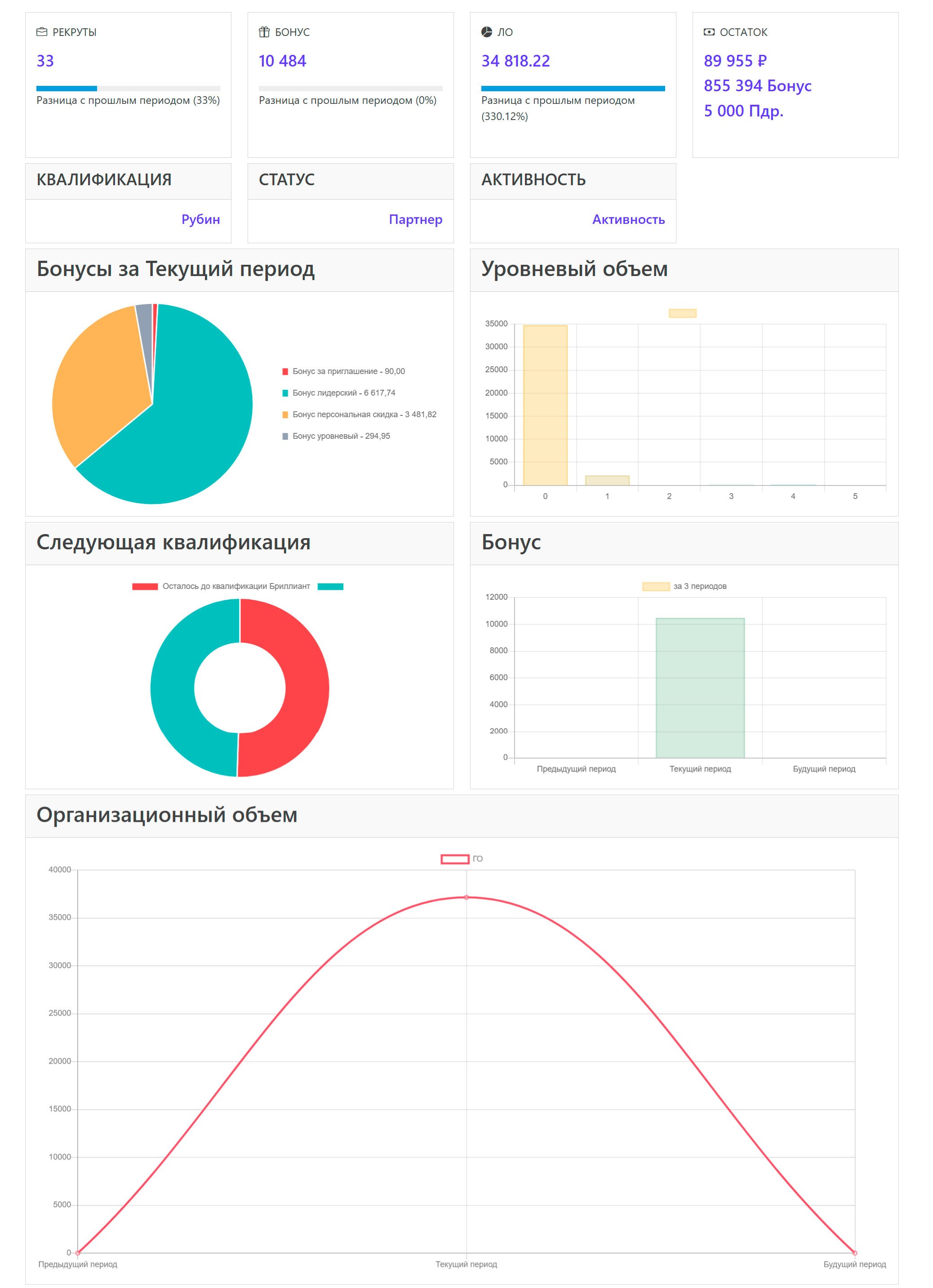 Разработка личного кабинета дистрибьютора для сетевой компании млм